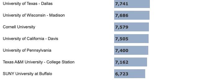 2022美国国际生最多的大学排行:NYU蝉联榜首!