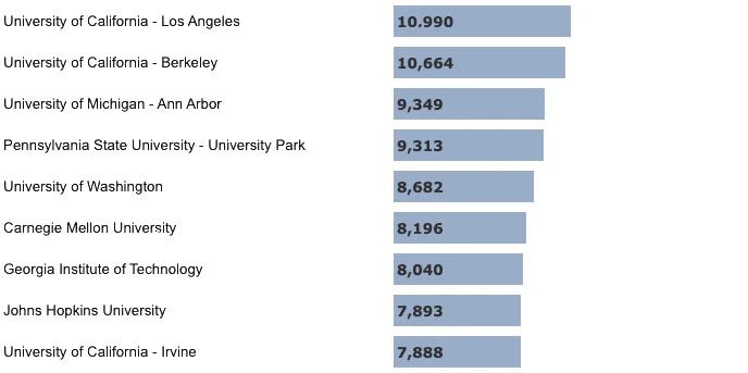 2022美国国际生最多的大学排行:NYU蝉联榜首!