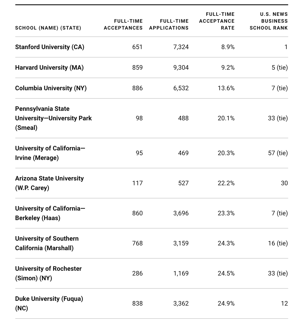 【商科】申请难度大但值得冲击的十所美国商学院
