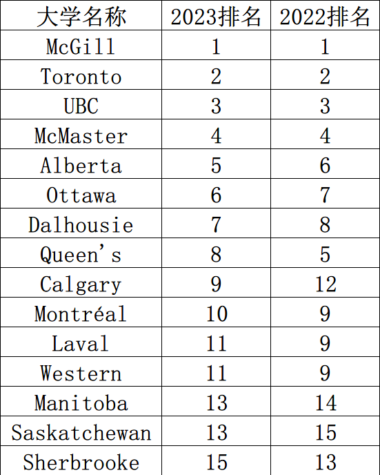 【选校】加拿大医博类大学是什么？哪些院校实力强？