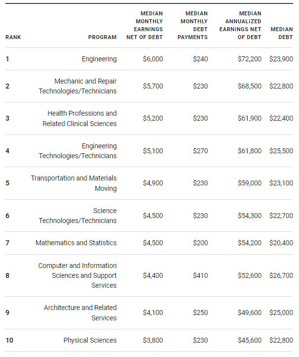 全美投资回报率TOP 10的专业，居然没有商科？