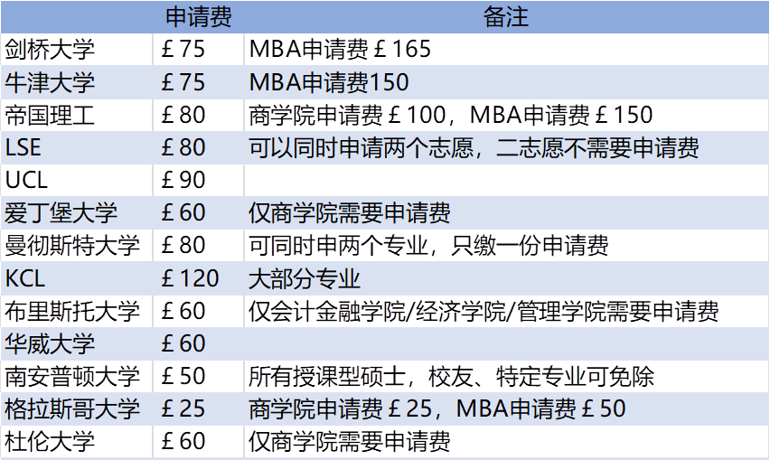 英国大学申请阶段有哪些隐性支出呢？