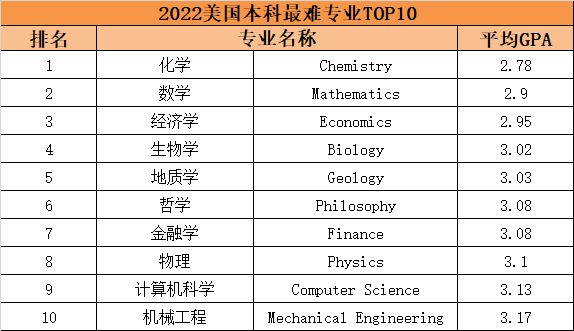 【盘点】美国大学本科“难度最大”的10大专业出炉！