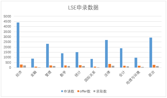 【最新】官方消息！LSE各专业本科申请数据更新！