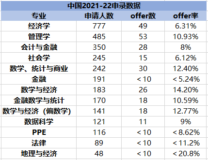 【最新】官方消息！LSE各专业本科申请数据更新！