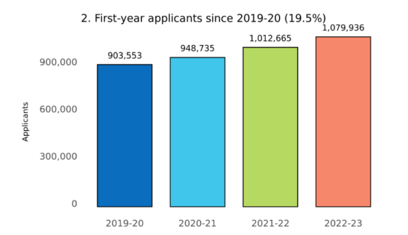 【注意】2023美本申请数据公布：国际生申请人数突破10万！