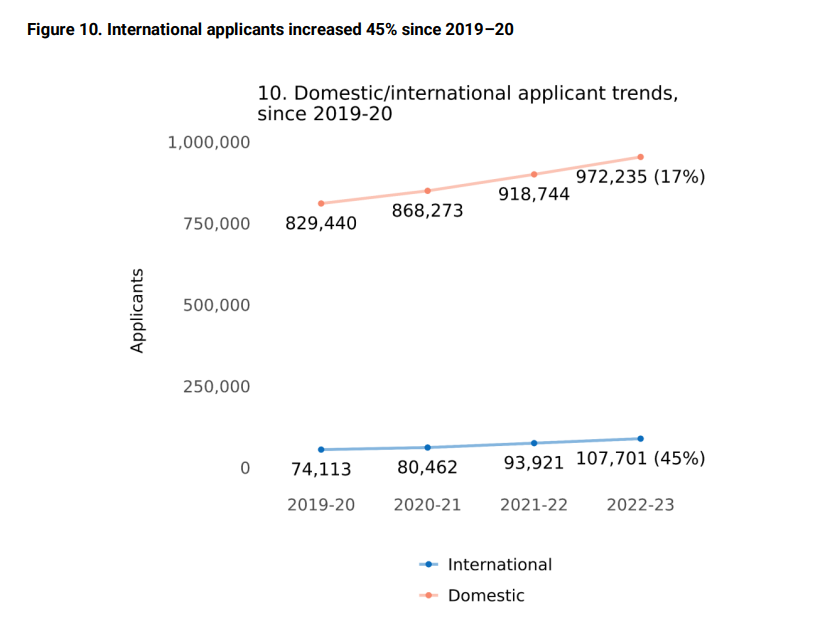 【注意】2023美本申请数据公布：国际生申请人数突破10万！
