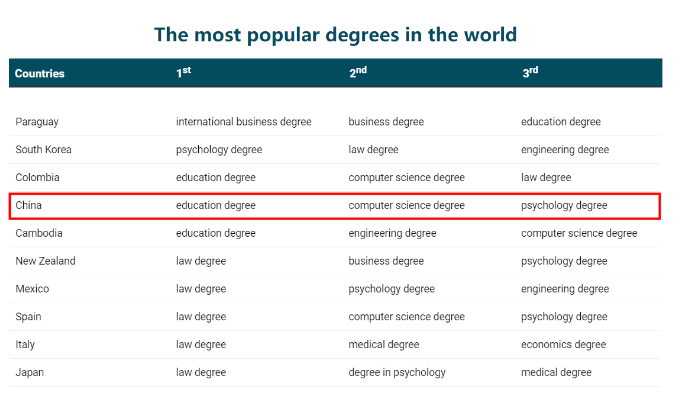 加拿大备受欢迎的三大本科学位！在中国也是热选！