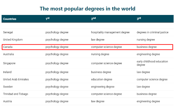 加拿大备受欢迎的三大本科学位！在中国也是热选！