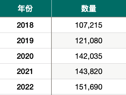 【最新】数据解析：中国留英学生人数逐年攀升！