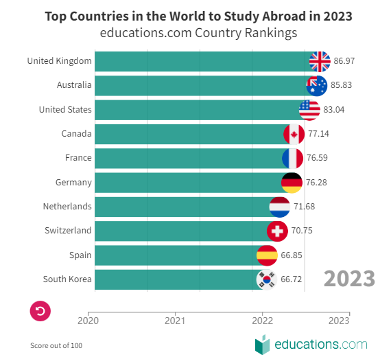 【留学】知名教育网站发布2023年十佳留学国家