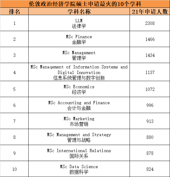 【揭秘】英国热门院校最火爆的研究生专业有哪些？