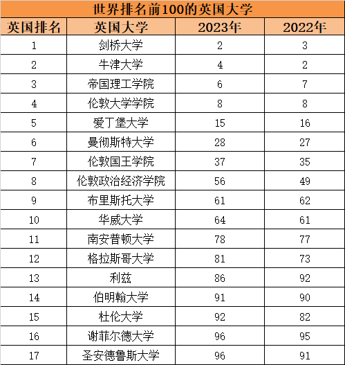 【揭秘】英国热门院校最火爆的研究生专业有哪些？