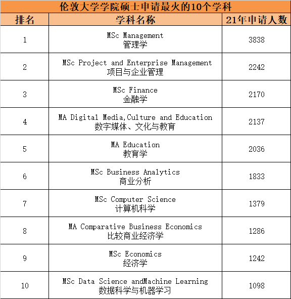 【揭秘】英国热门院校最火爆的研究生专业有哪些？