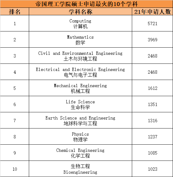 【揭秘】英国热门院校最火爆的研究生专业有哪些？