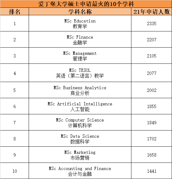 【揭秘】英国热门院校最火爆的研究生专业有哪些？