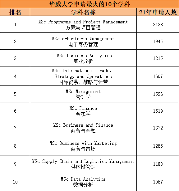 【揭秘】英国热门院校最火爆的研究生专业有哪些？