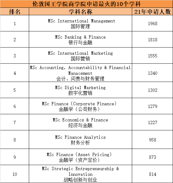 【揭秘】英国热门院校最火爆的研究生专业有哪些？