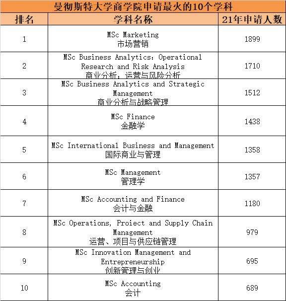 【揭秘】英国热门院校最火爆的研究生专业有哪些？