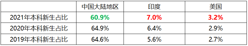 【数据解读】从加拿大本科录取数据，看如何加大竞争力！