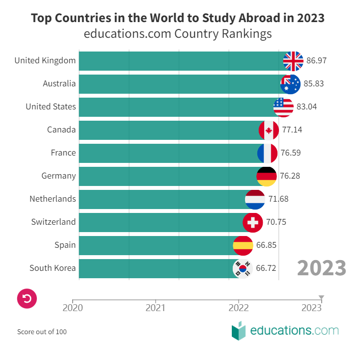 【重磅】2023全球十大留学国榜单出炉！英国成榜首！