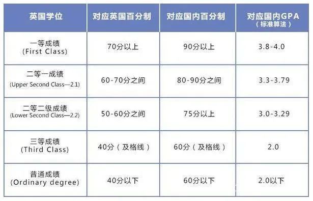 【留学攻略】英国留学的GPA算法和要求汇总！