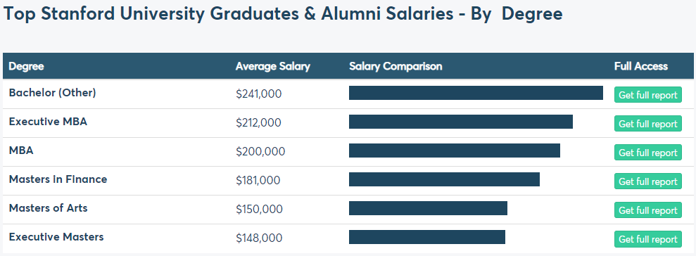 【就业】全美前10大学薪酬曝光！哪个学位收入更高？下