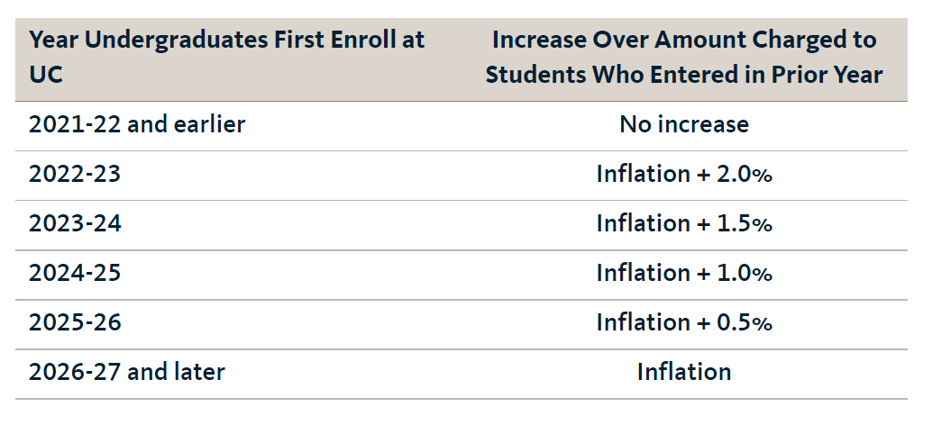 【注意】UIUC官宣涨学费！这些TOP30公立校都涨价了？
