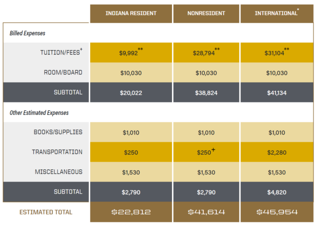 【注意】UIUC官宣涨学费！这些TOP30公立校都涨价了？