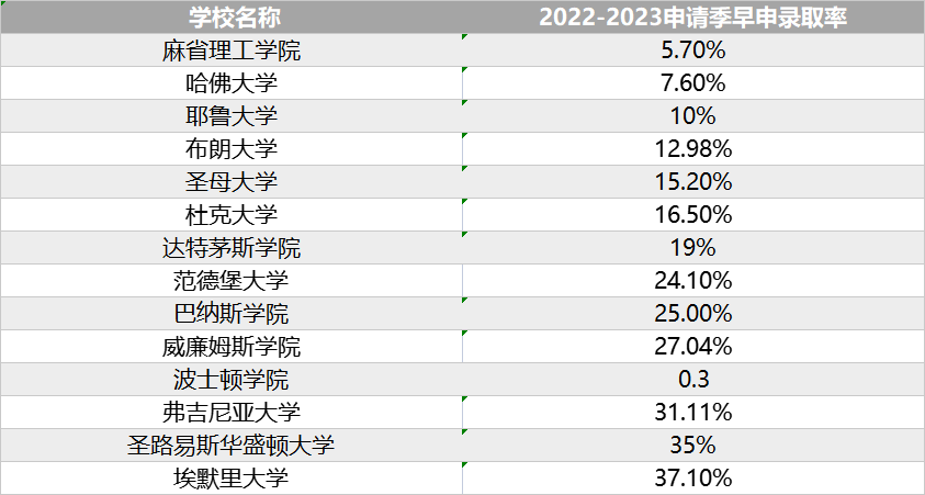 美国TOP30院校公布录取倾向！卷出新高度！