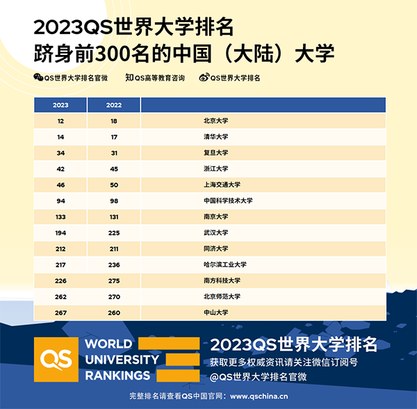 【留学指南】重磅！2023QS世界大学排名发布，你的大学排第几？