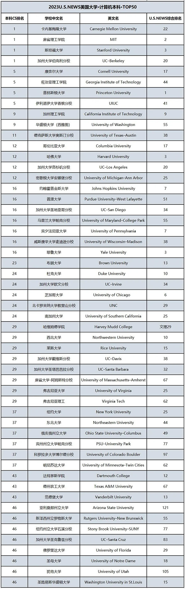 【留学指南】放榜!2023U.S.News美国本科计算机科学专业排名