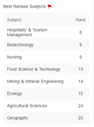 【选校】低调的昆士兰大学，同时进入世界四大排名50强