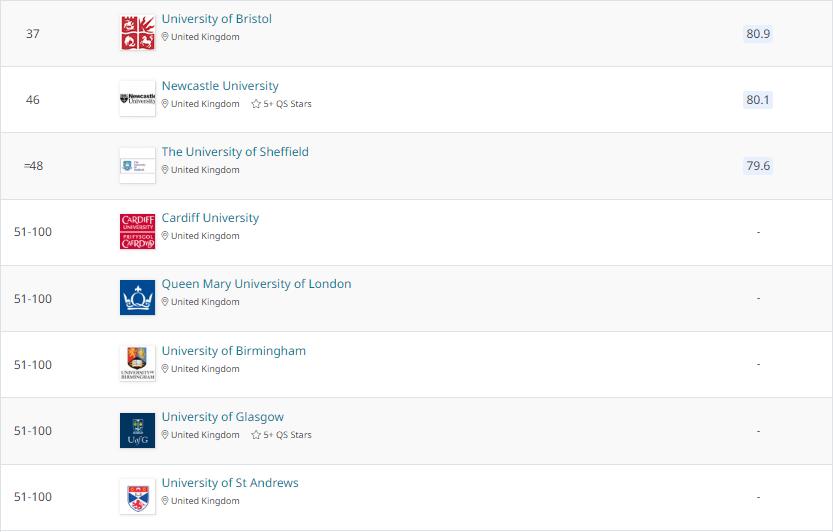 【专业】2022年QS学科排行榜解析之地理学 上