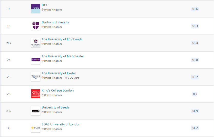 【专业】2022年QS学科排行榜解析之地理学 上