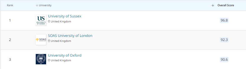 【专业】2022年QS学科排行榜解析之发展研究 上