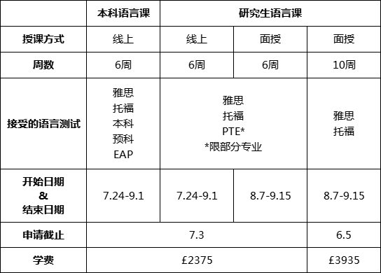 【申请】华威大学2023年语言课开放申请