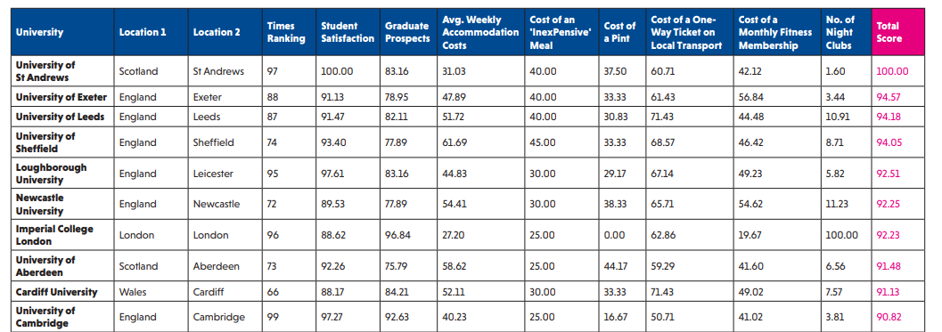 【最新】2023英国大学学生满意度排行榜出炉！