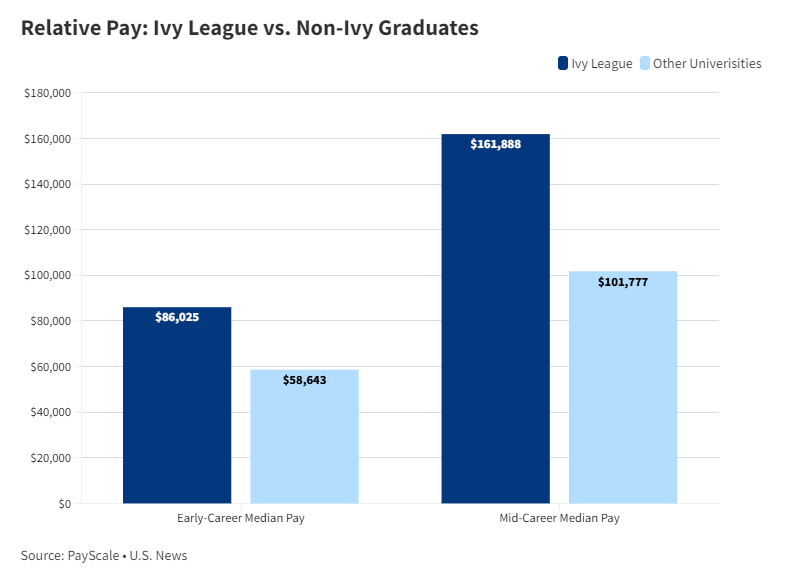 【选校】普林斯顿大学毕业生平均薪酬位居全美首位