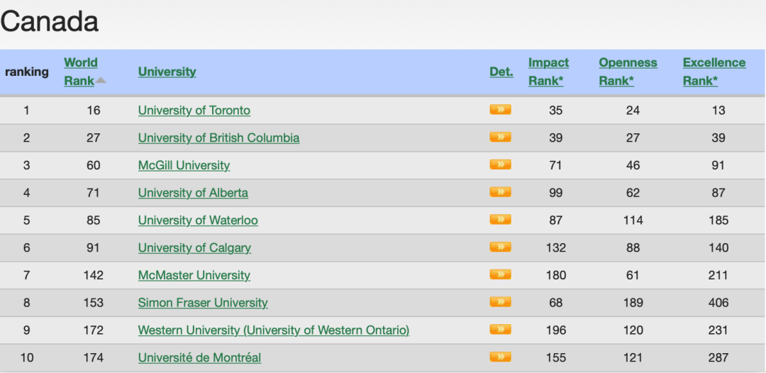 【聚焦】2023WRWU世界大学排行发布！加拿大6所大学入围百强！