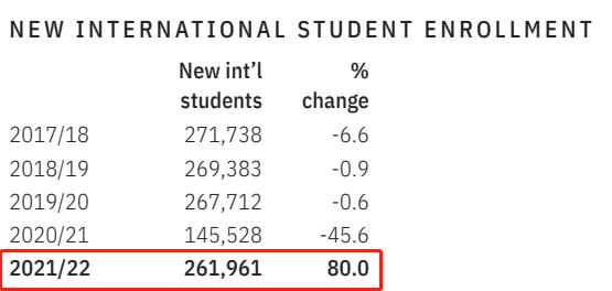 【趋势】赴美留学热度上升！超百万国际生入读美国