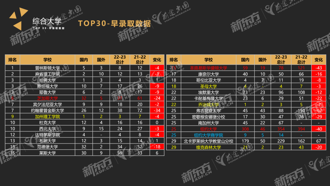 【趋势】23Fall美本早申请落幕！全美TOP30院校共计录取中国学子1370名