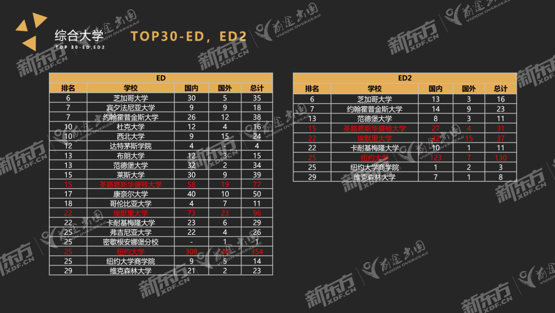 【趋势】23Fall美本早申请落幕！全美TOP30院校共计录取中国学子1370名