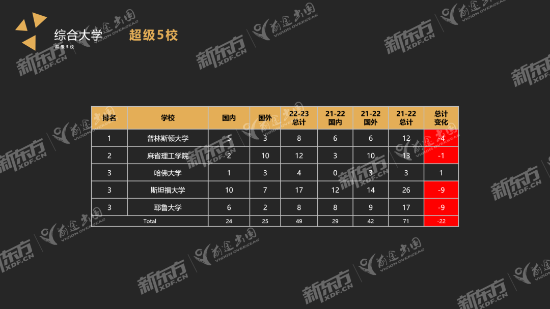 【趋势】23Fall美本早申请落幕！全美TOP30院校共计录取中国学子1370名