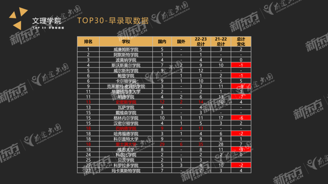 【趋势】23Fall美本早申请落幕！全美TOP30院校共计录取中国学子1370名