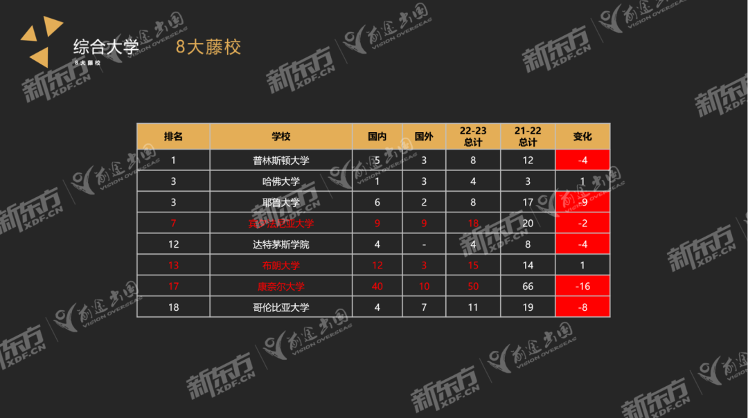 【趋势】23Fall美本早申请落幕！全美TOP30院校共计录取中国学子1370名