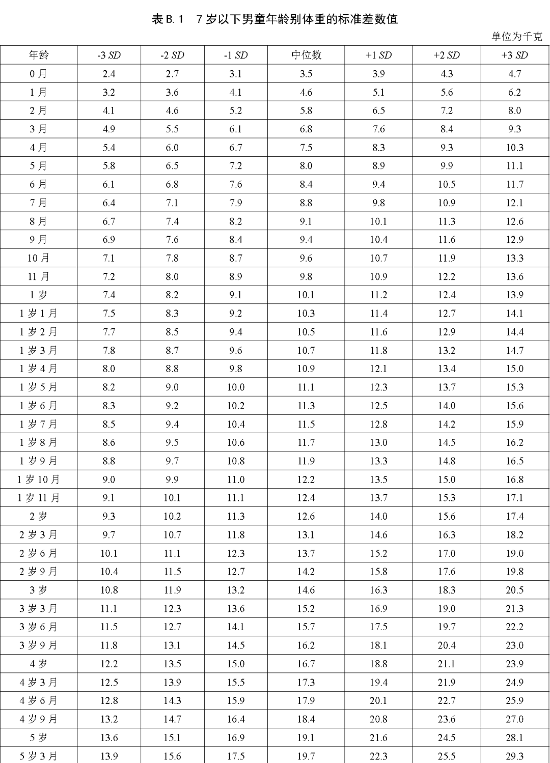 儿童身高新标准