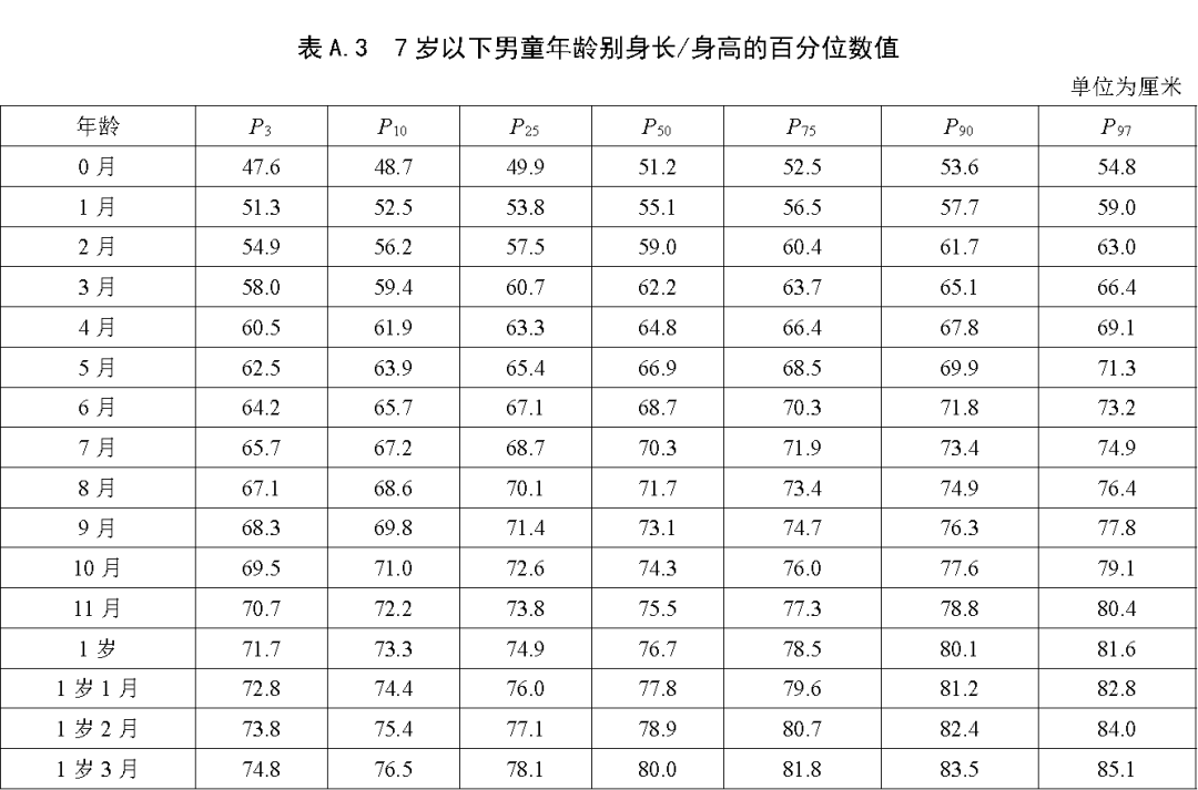 儿童身高新标准