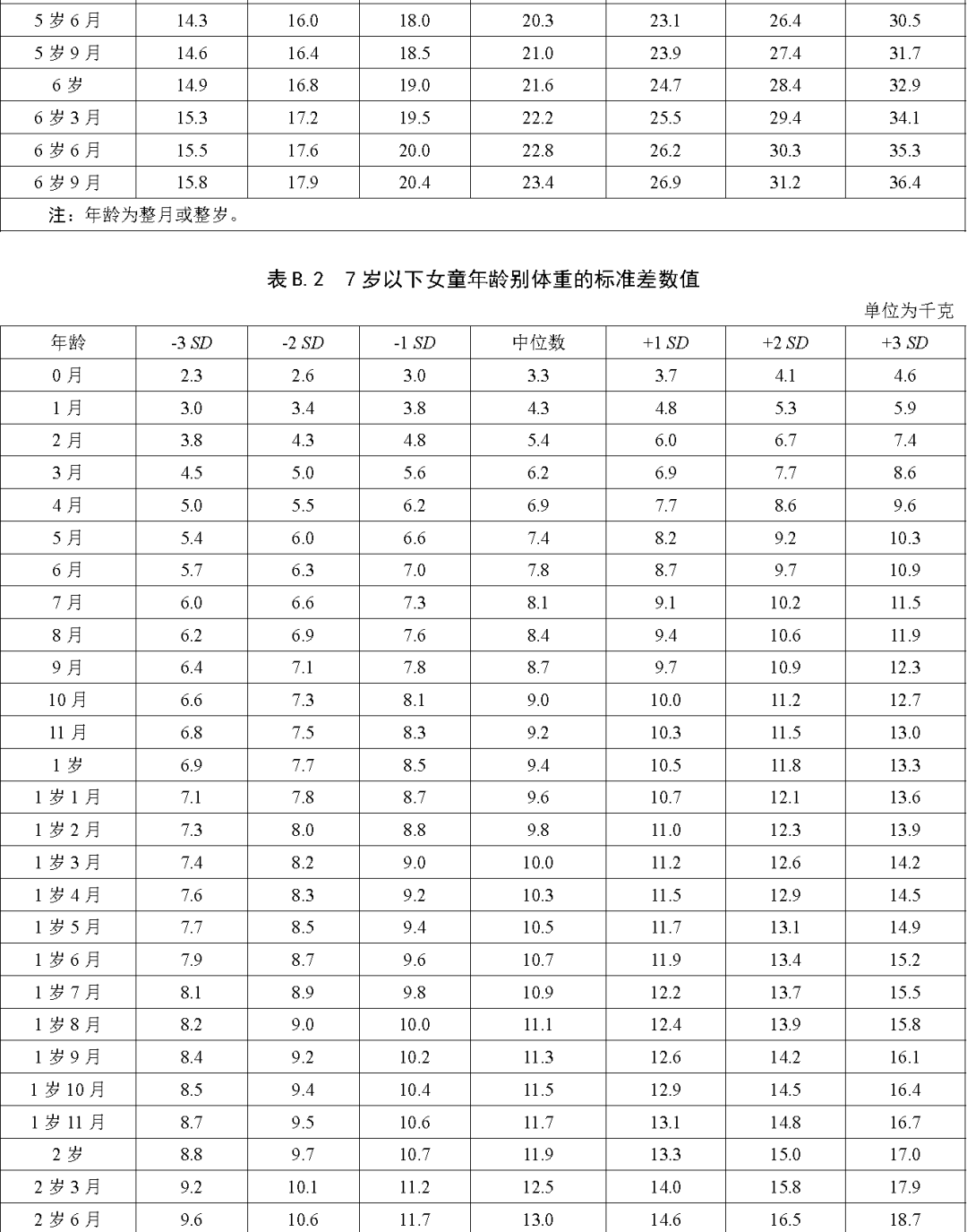 儿童身高新标准