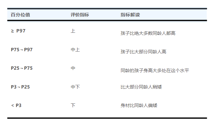 儿童身高新标准